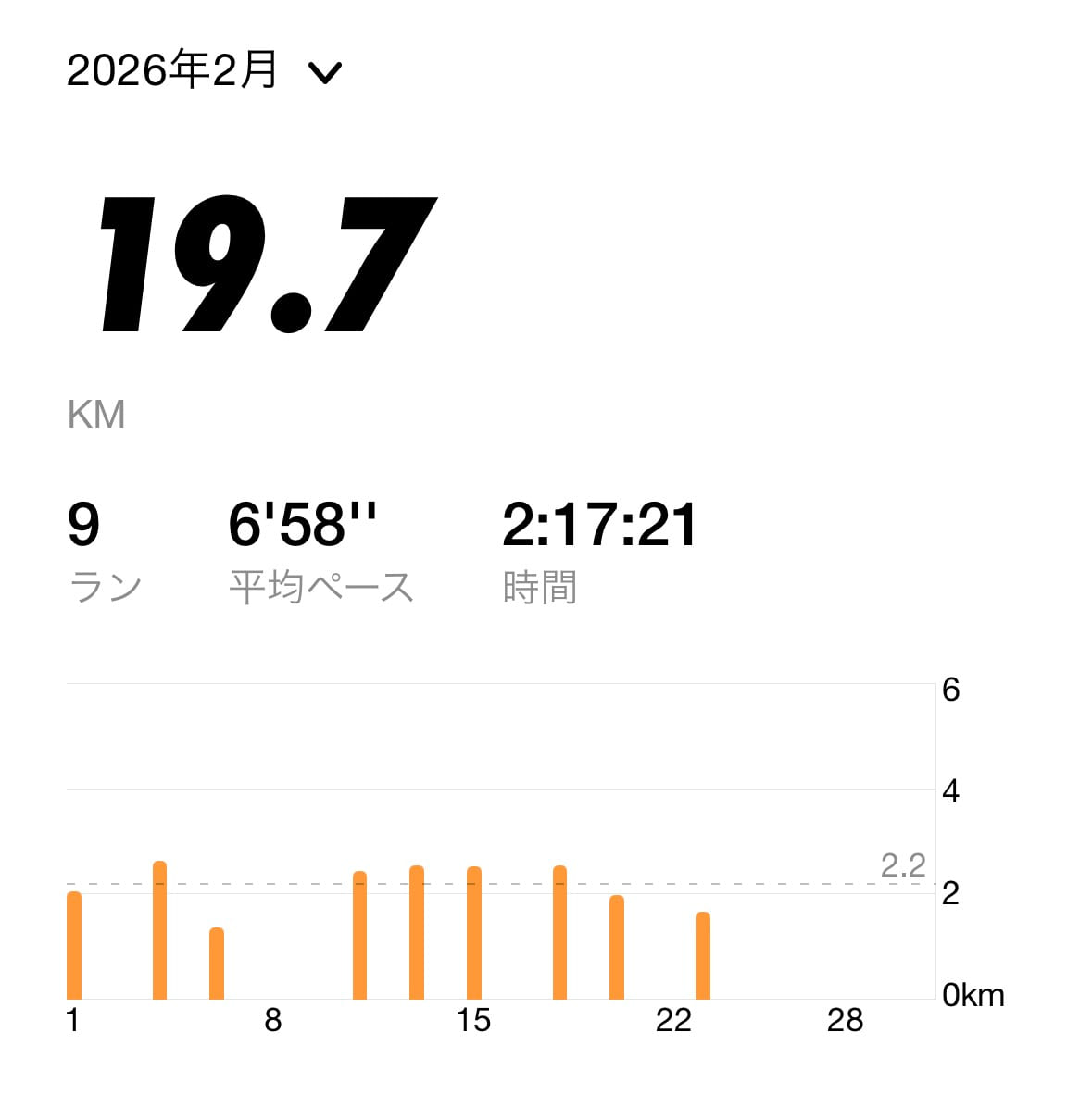 NIKEランニングアプリ、4ヶ月目のスクショ