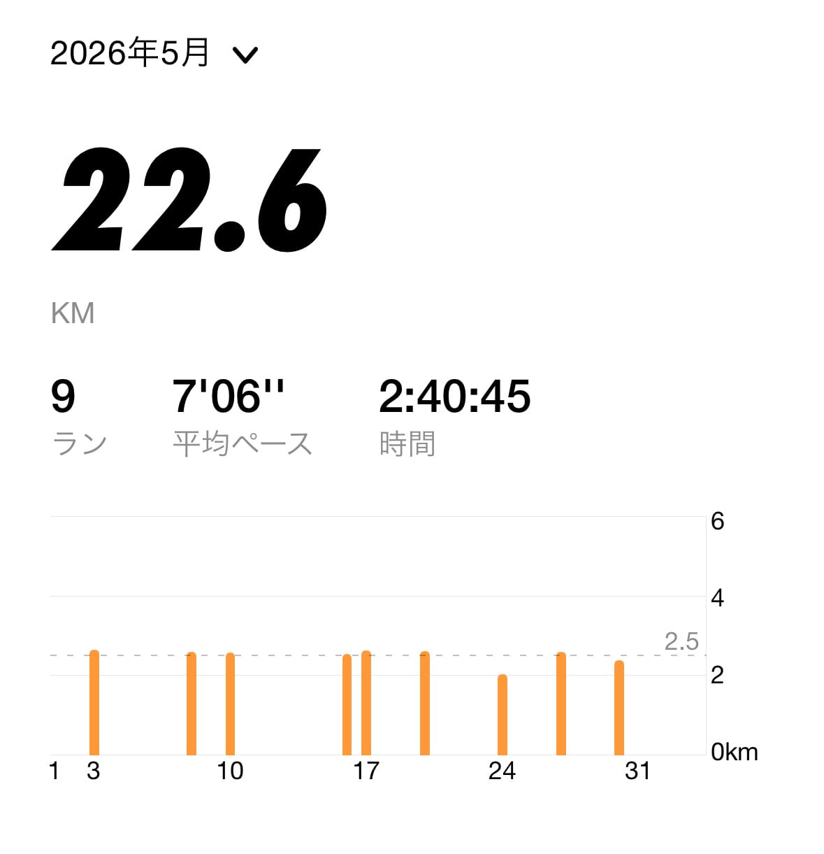 NIKEランニングアプリ、７ヶ月目のスクショ