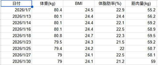 スプレッドシート、3ヶ月目のスクショ